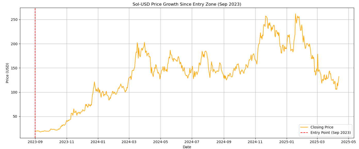 رشد قیمت سولانا پس از ورود قبلی به منطقه خرید (سپتامبر ۲۰۲۳)