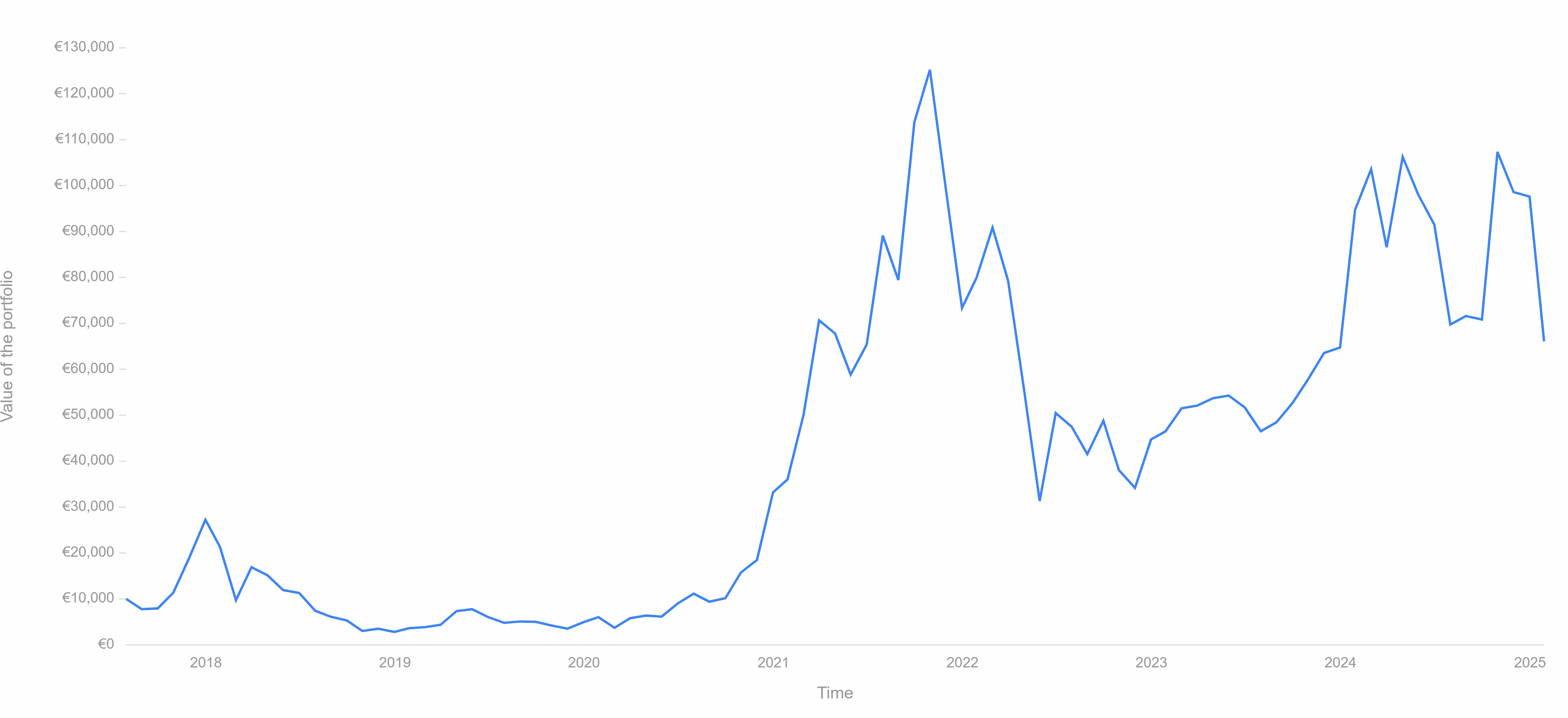 the historical performance of the Ethereum index
