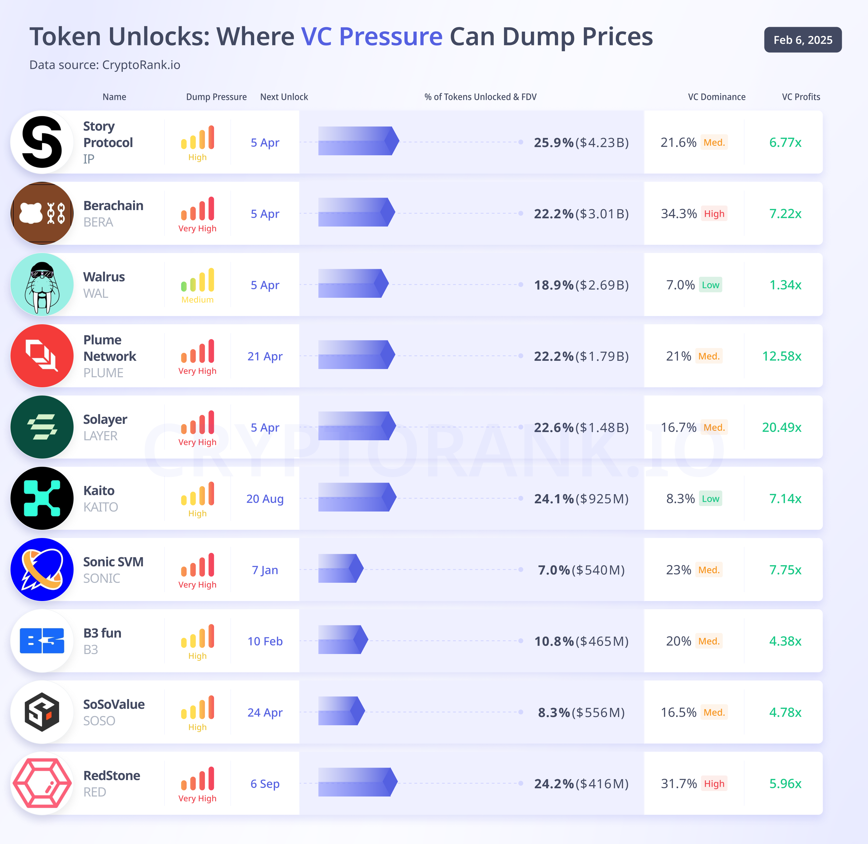 موج جدید عرضه توکن‌های بزرگ؛ هشدار برای سرمایه‌گذاران خرد