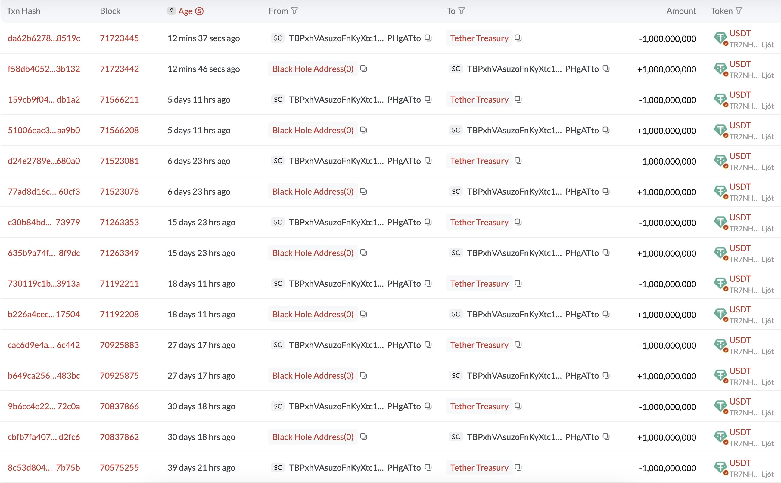 Tether Minted 1 Billion Tokens. Source: Tronscan