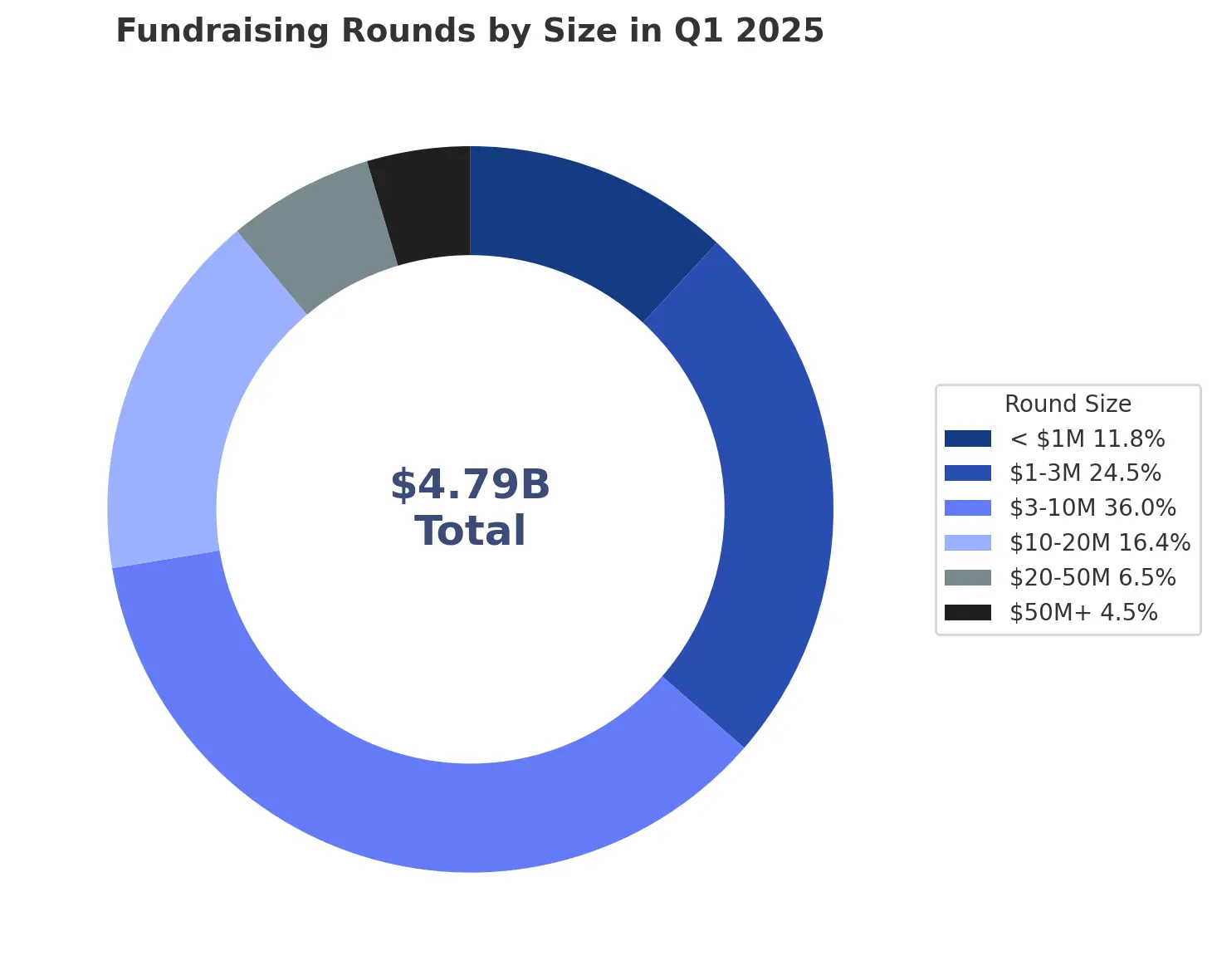 سهم بالا از جذب سرمایه‌های کوچک؛ اما حضور معاملات بزرگ پررنگ‌تر می‌شود