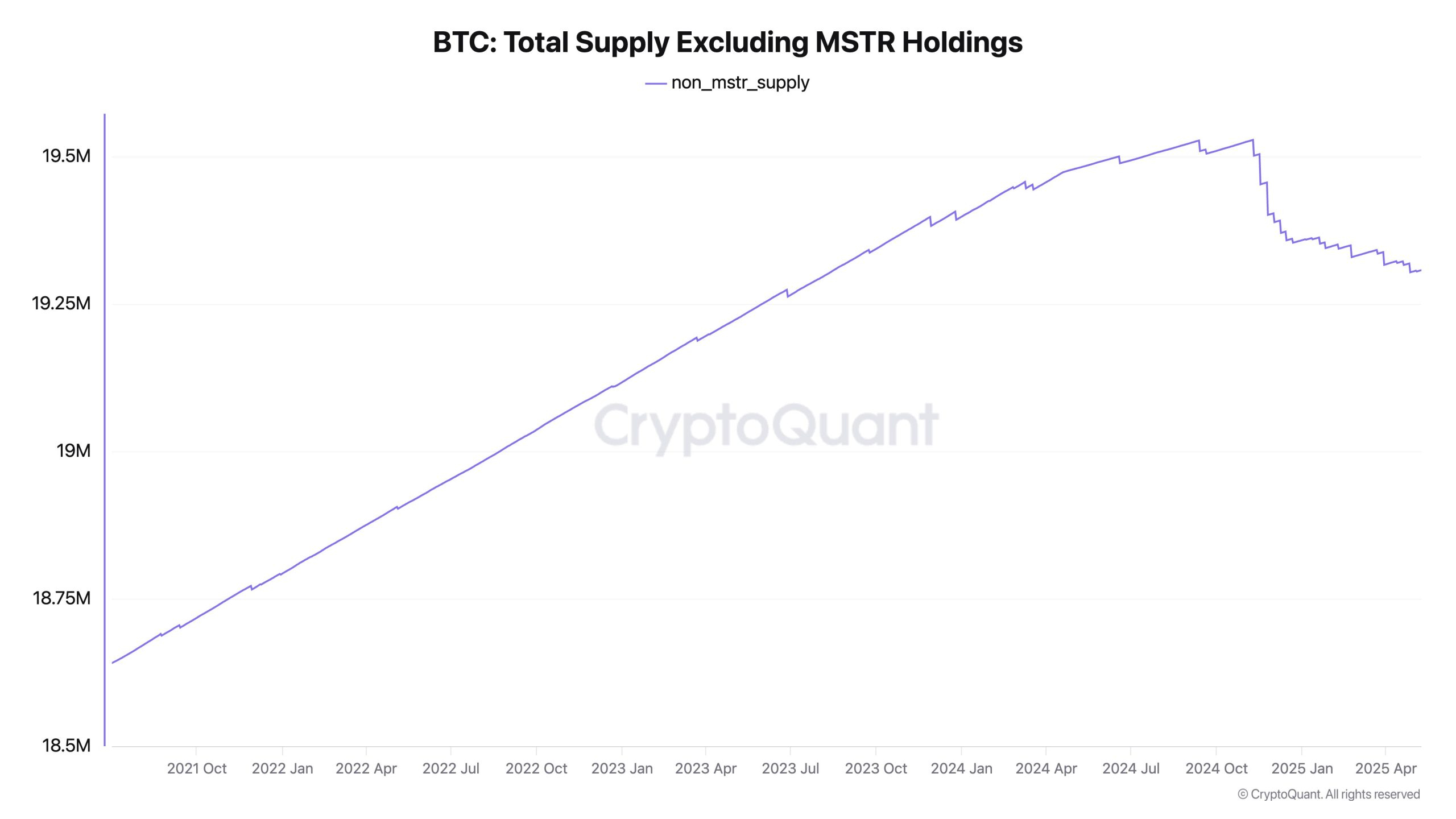 The total BTC supply is shrinking due to Strategy accumulating Bitcoin. Source: Ki Young Ju