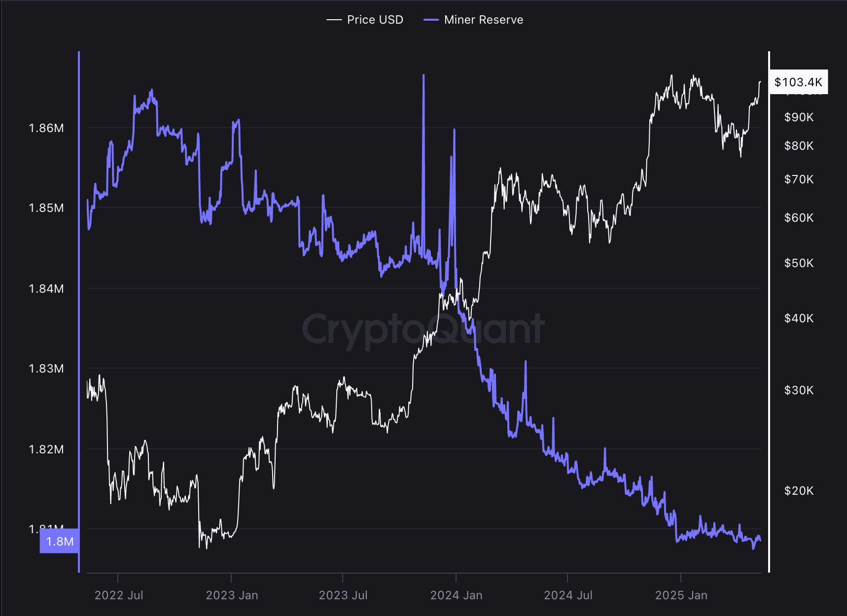Miner reserves are dwindling and are in a long-term decline. Source: CryptoQuant