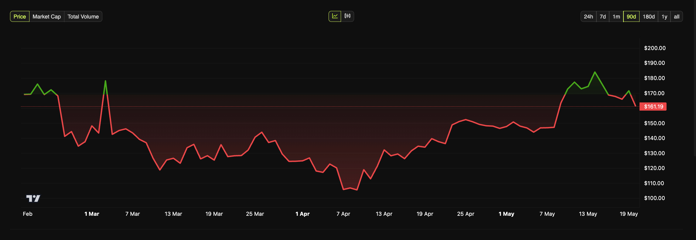 عملکرد سولانا
