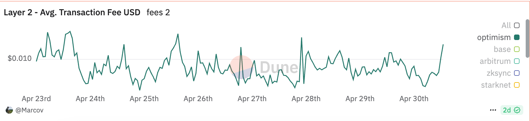 میانگین کارمزد شبکه های مختلف 