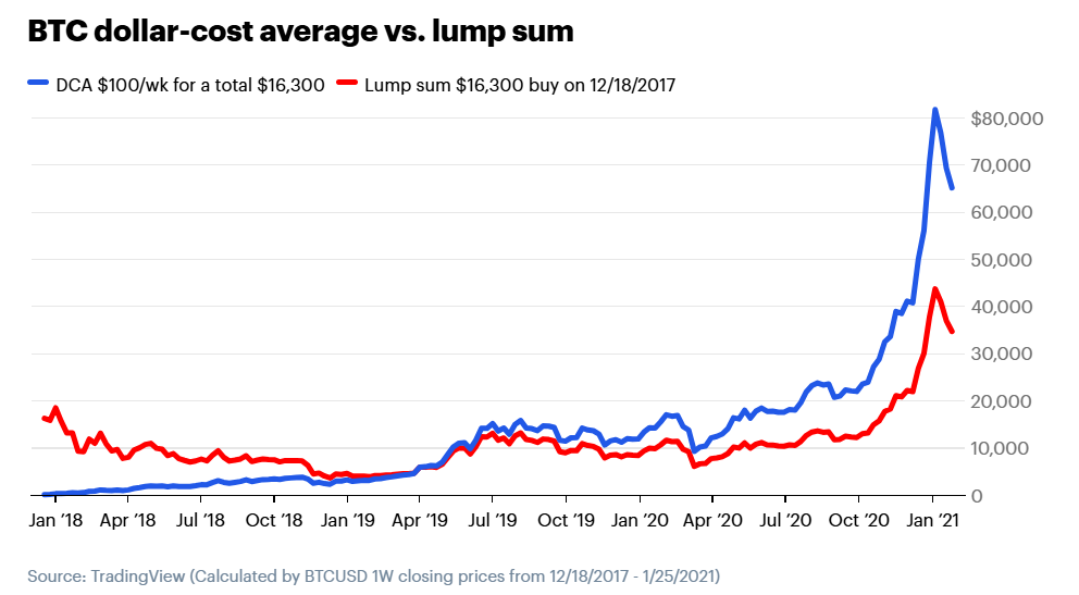 استراتژی خرید پله ای بیت کوین
