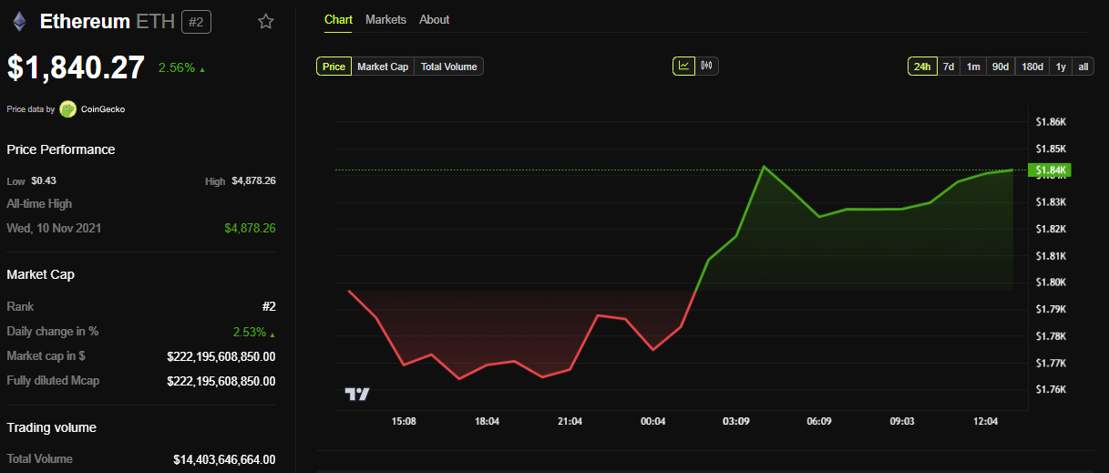 افزایش قیمت اتریوم بعد از ارتقای PECTRA