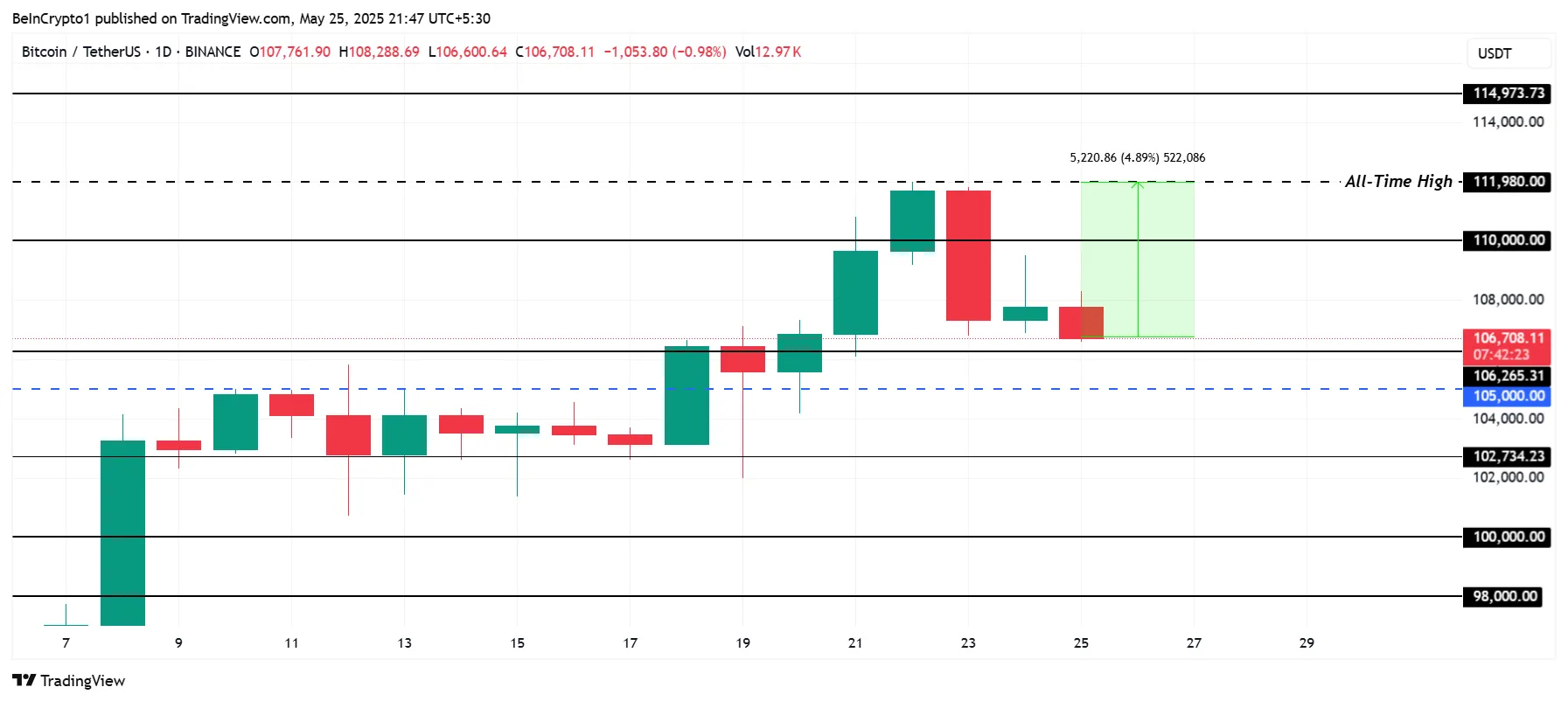 Bitcoin Price Analysis. Source: TradingView