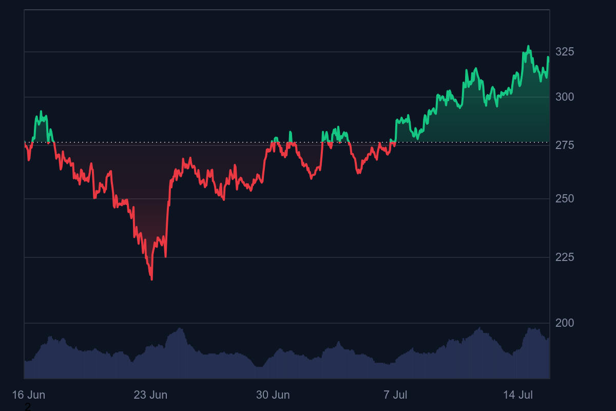 عملکرد قیمتی آوه در 30 روز گذشته