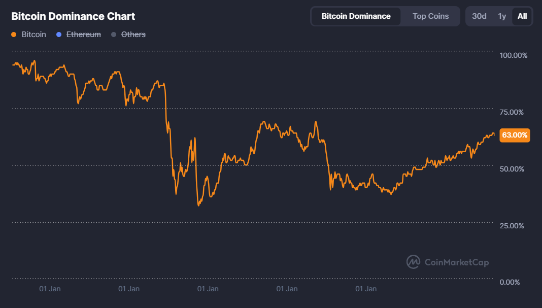 دامیننس بیت کوین