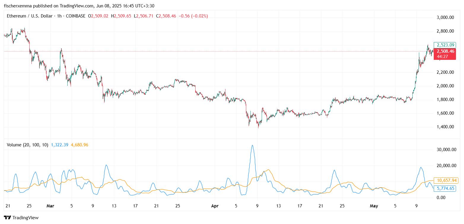 اندیکاتور میانگین متحرک حجم
