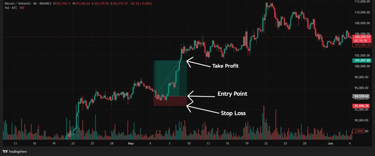 پوزیشن لانگ