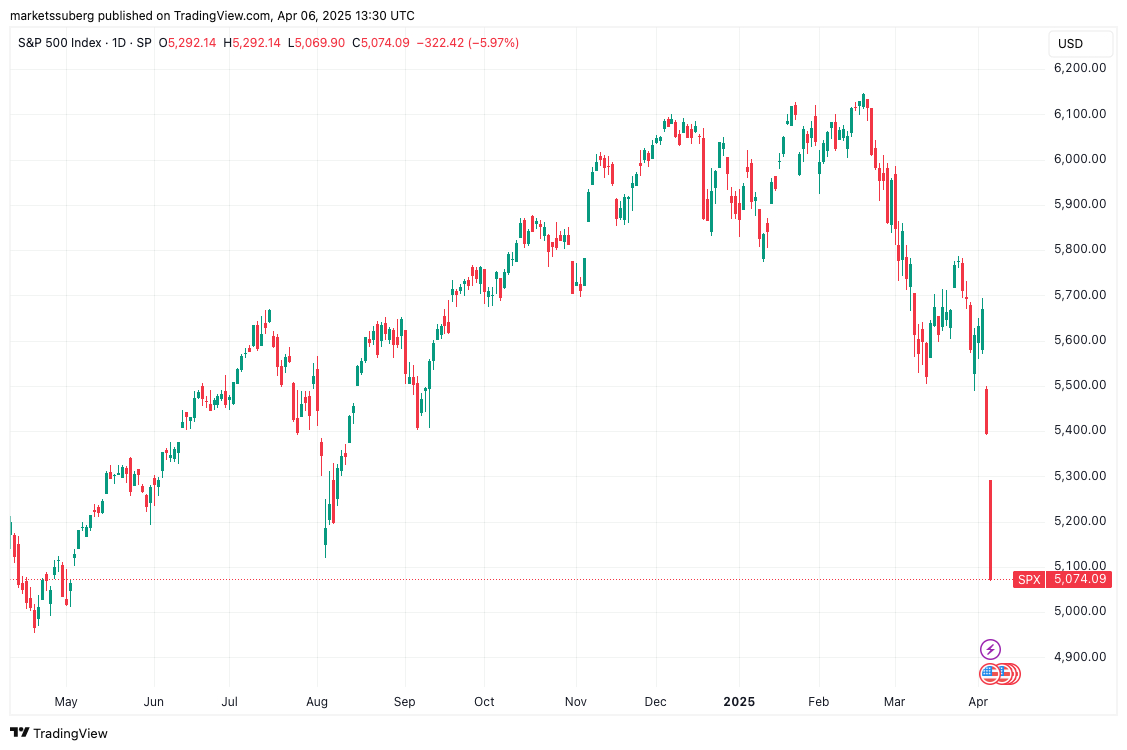 S&P 500 1-day chart. Source: TradingView