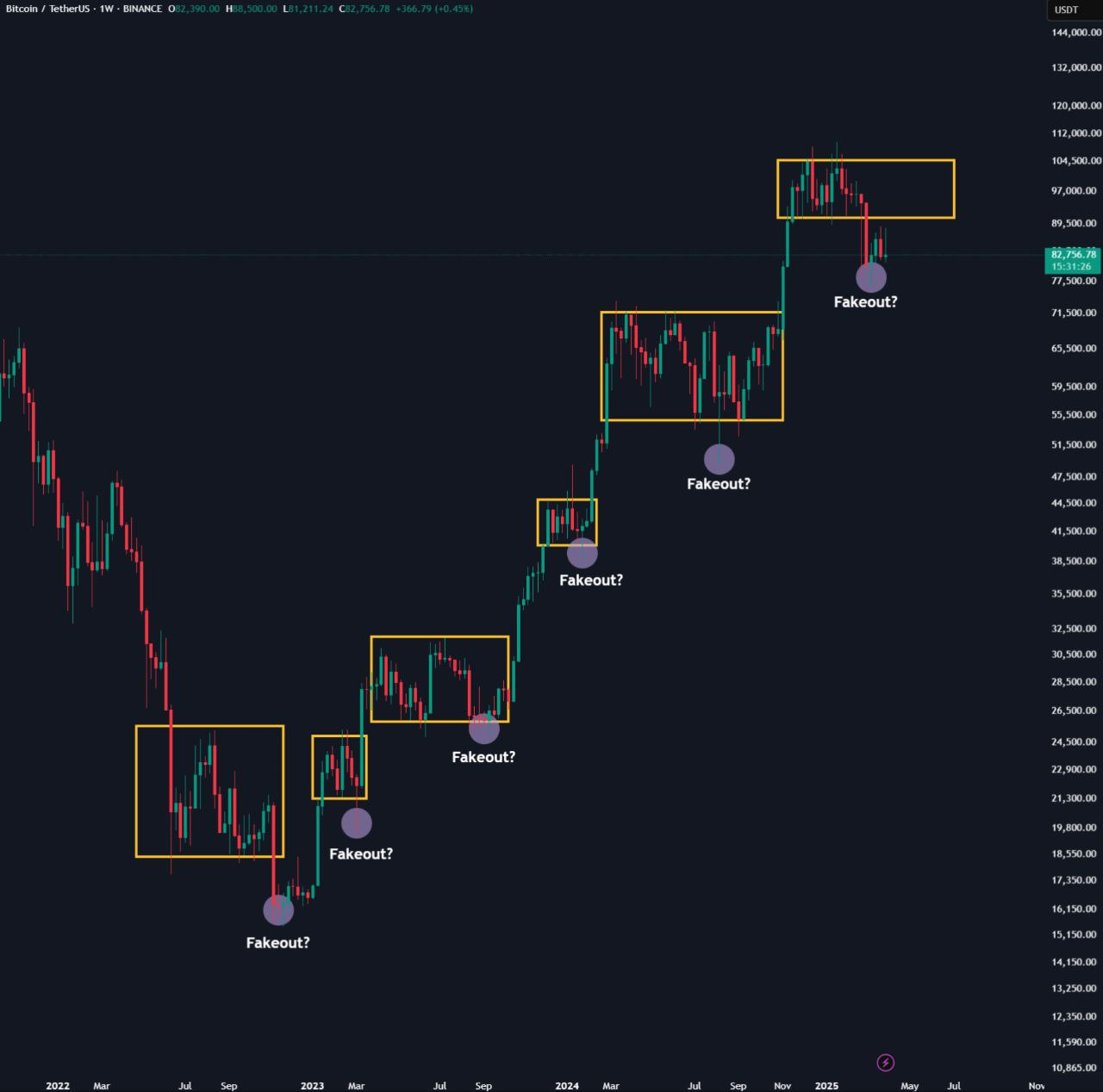 BTC/USDT 1-week chart. Source: Cas Abbe/X