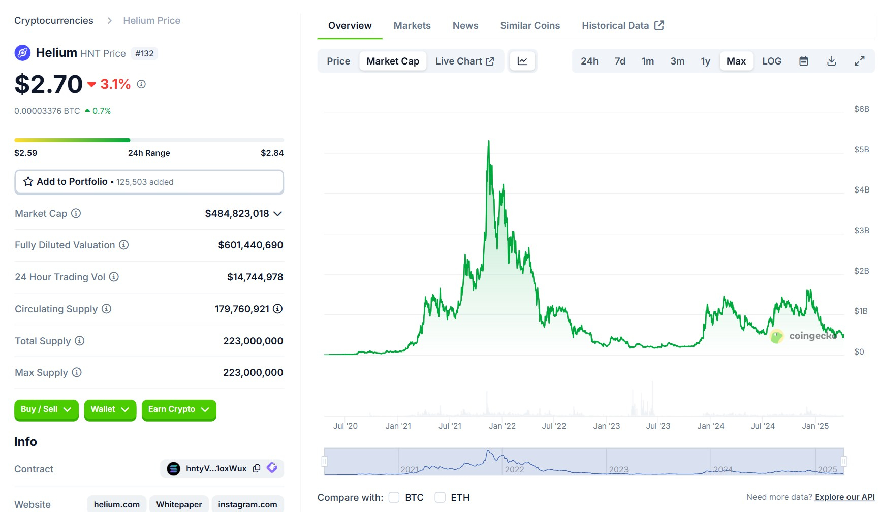 HNT’s price since 2019. Source: CoinGecko