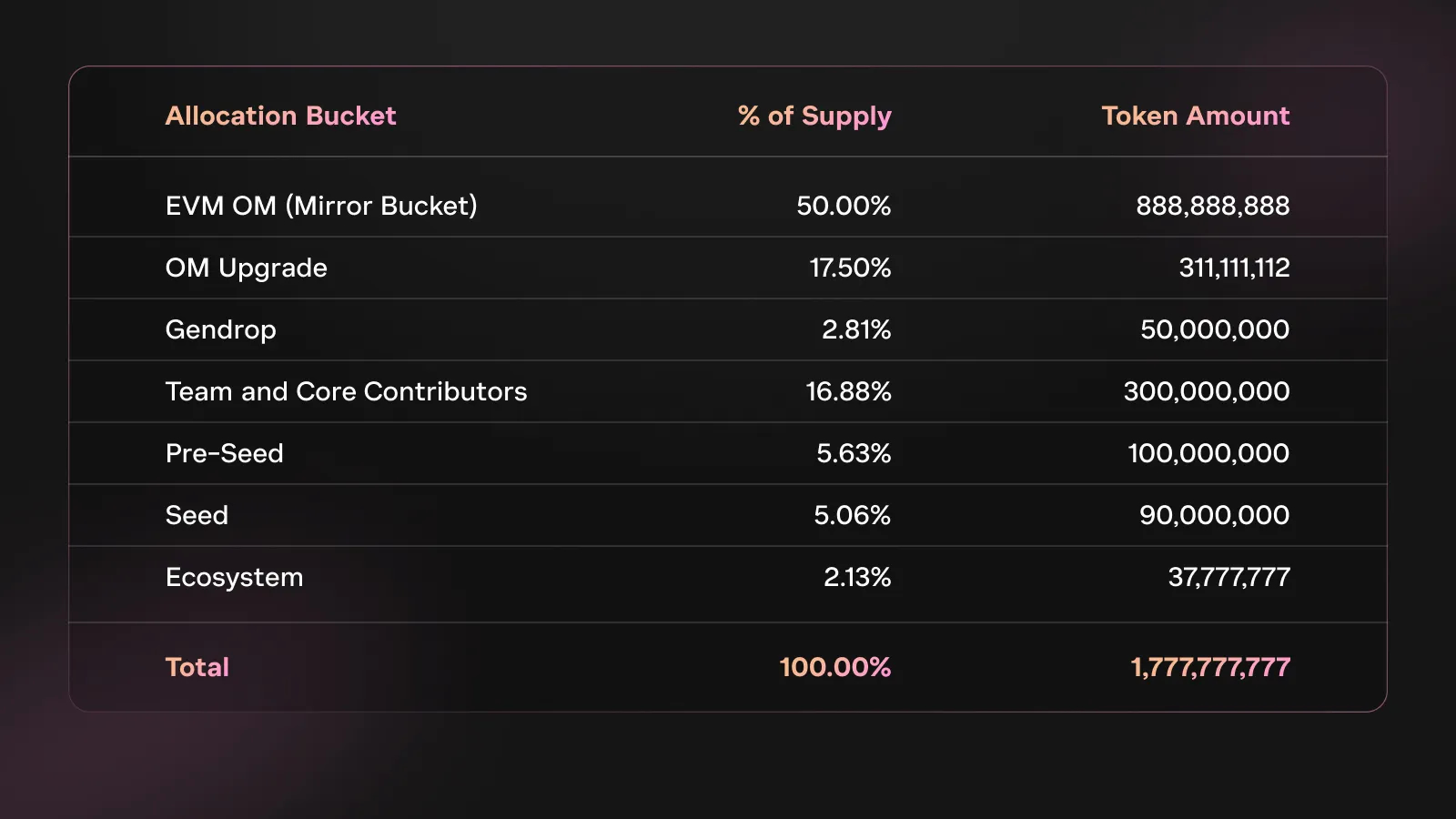 OM Token Distribution. Source: MANTRA