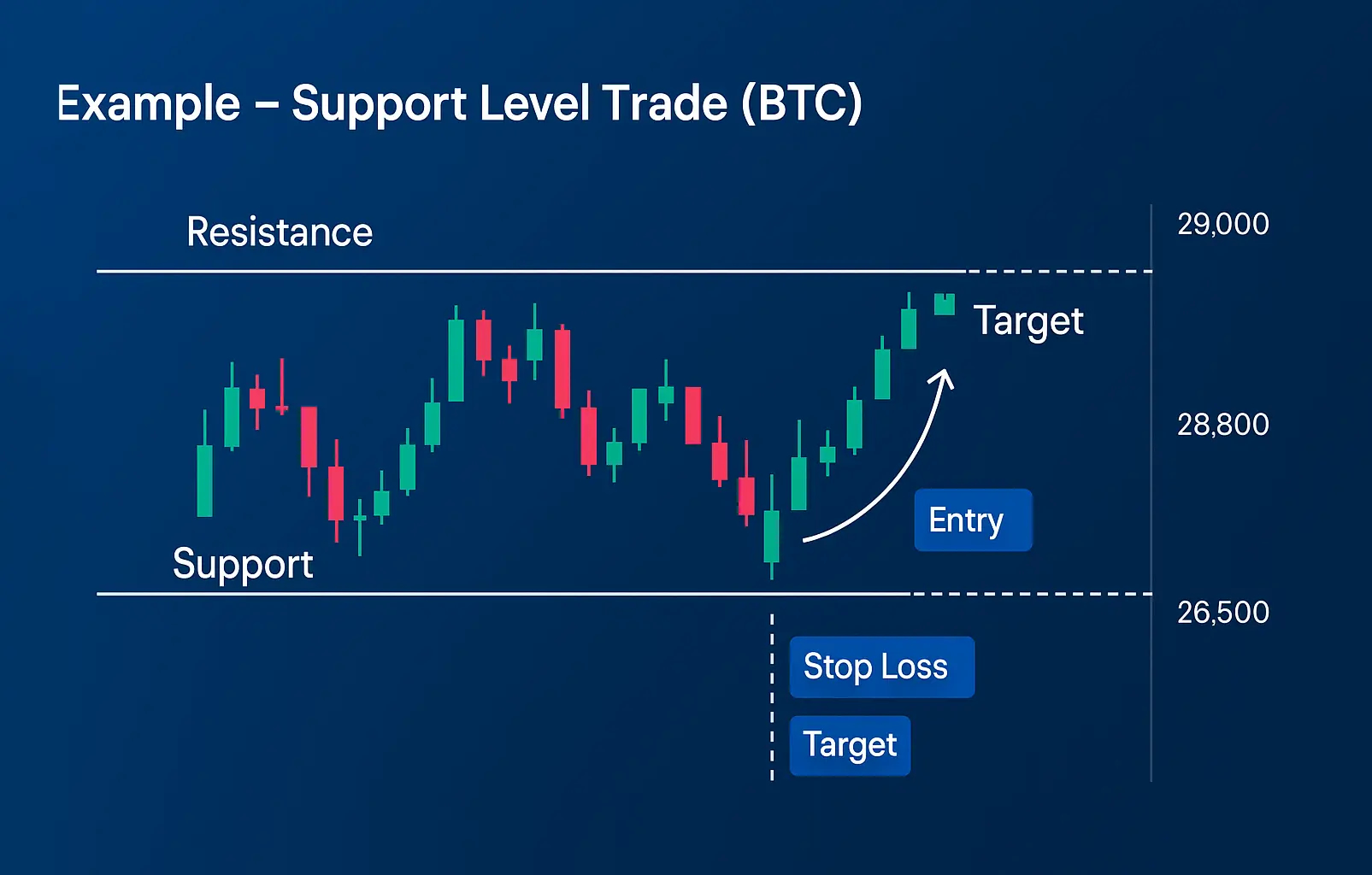 سوئینگ تریدینگ معامله با حمایت و مقاومت