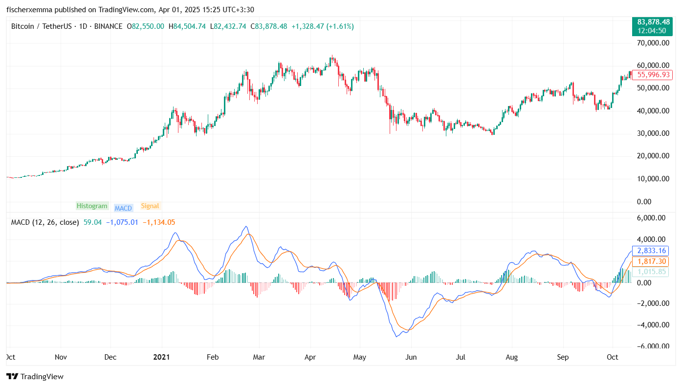 اندیکاتور macd