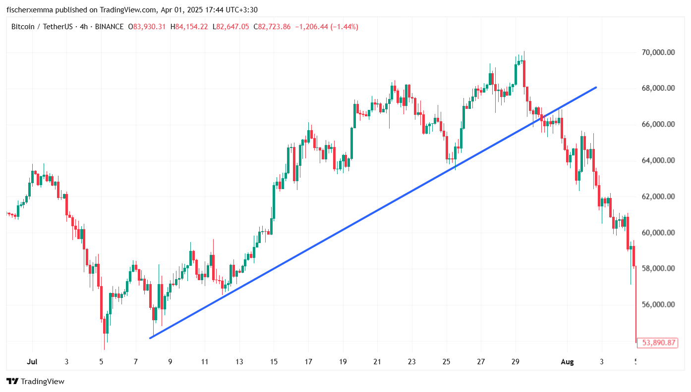شکست خط روند