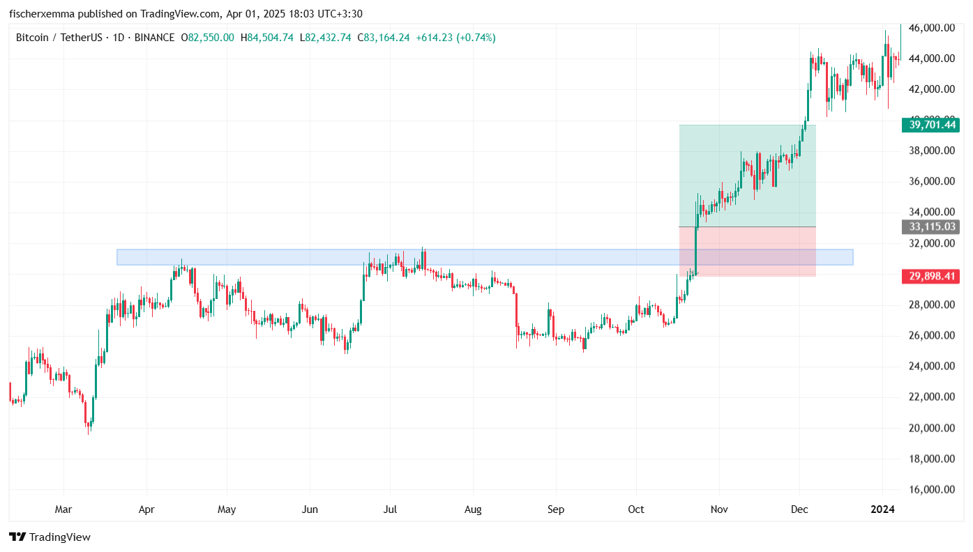 تعیین حد سود و حد ضرر