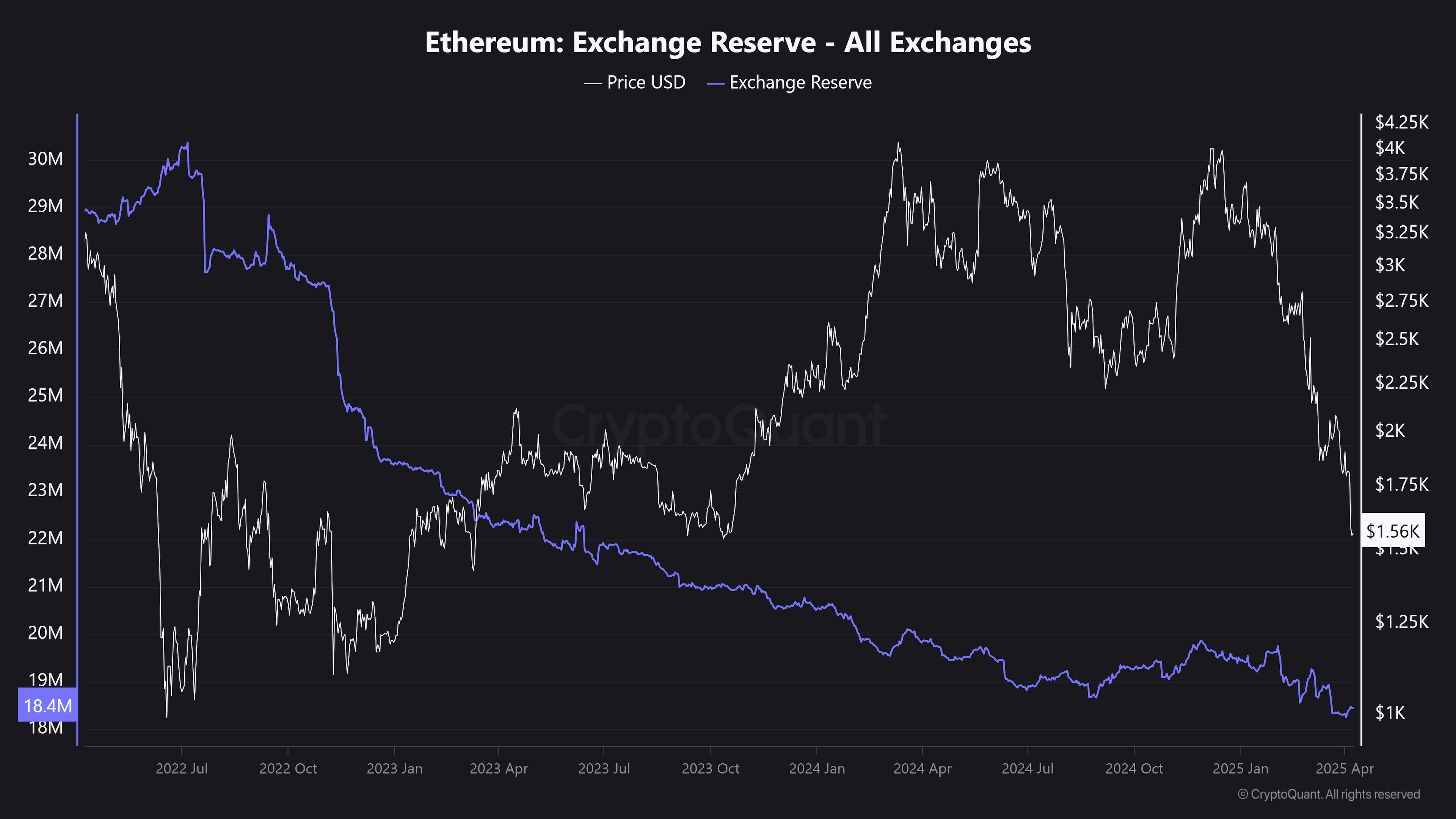 Ethereum: Exchange Reserve - All Exchanges