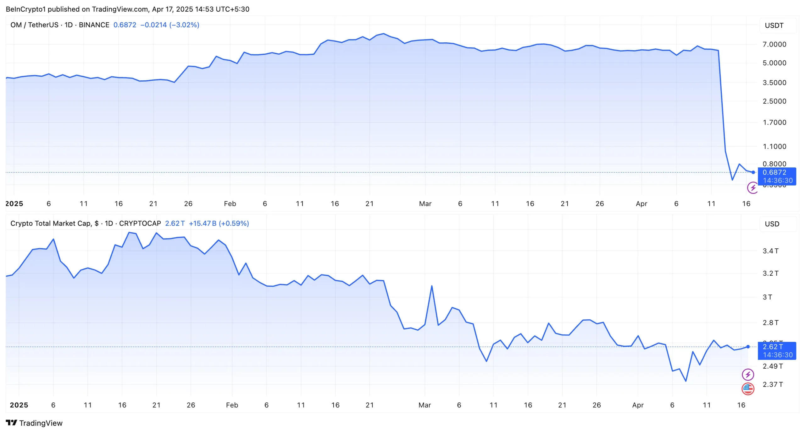 OM vs. TOTAL Market Performance. Source: TradingView
