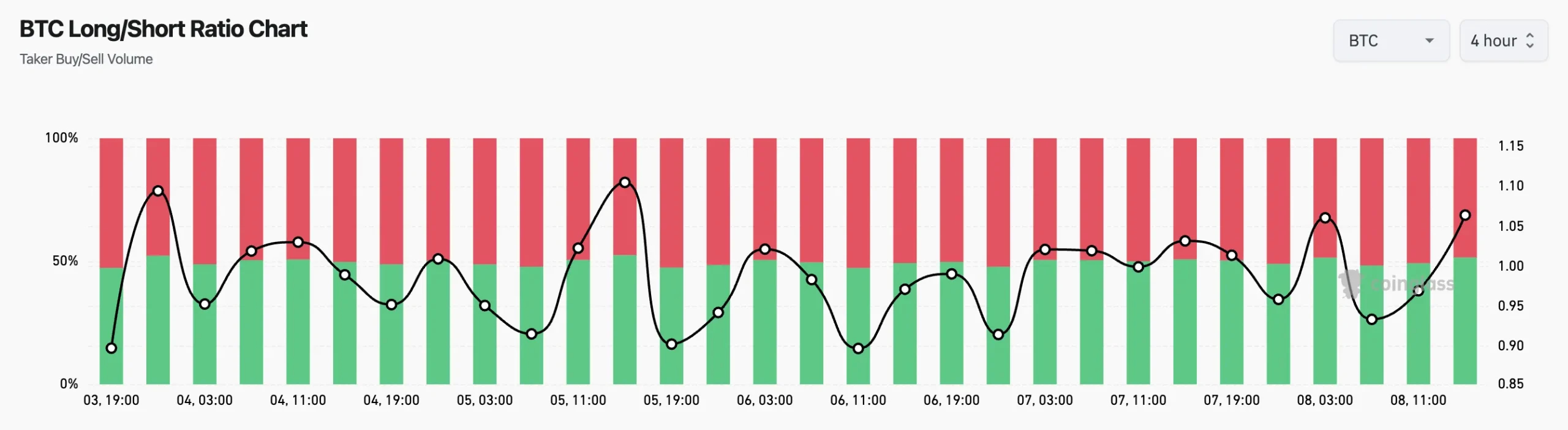 Traders Go Long on Bitcoin Despite Tariffs. Source: Coinglass