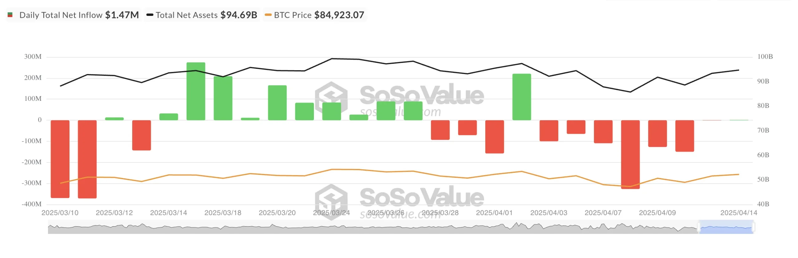 Bitcoin Spot ETF Net Inflow. Source: SosoValue