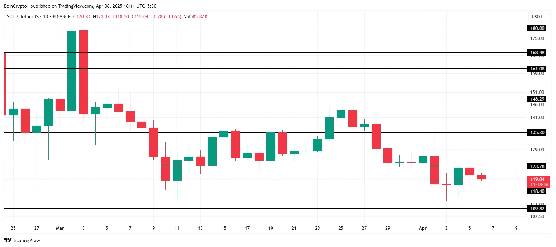 SOL Price Analysis. Source: TradingView