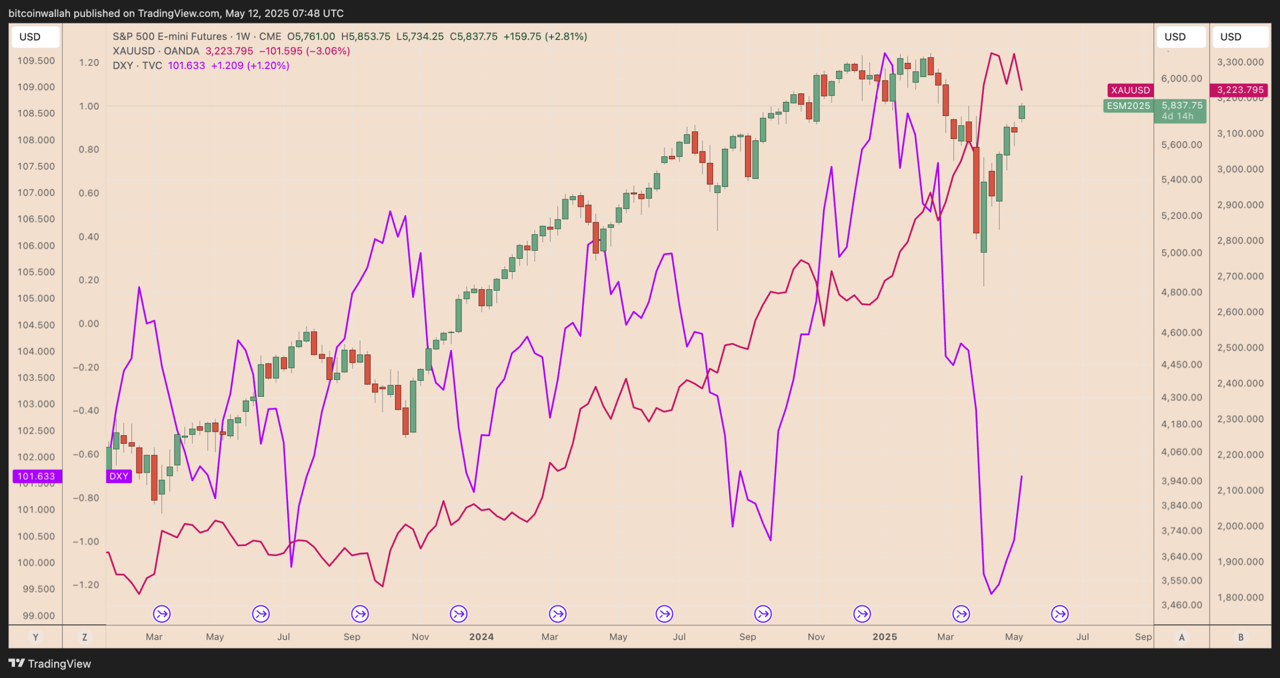 مقایسه شاخص های S&p 500، طلا و شاخص دلار