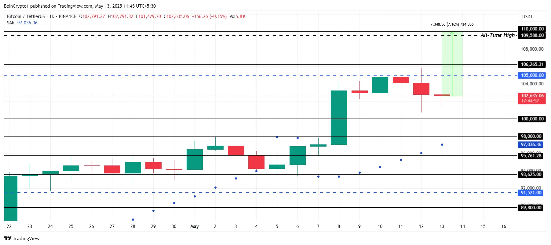 Bitcoin Price Analysis. Source: TradingView