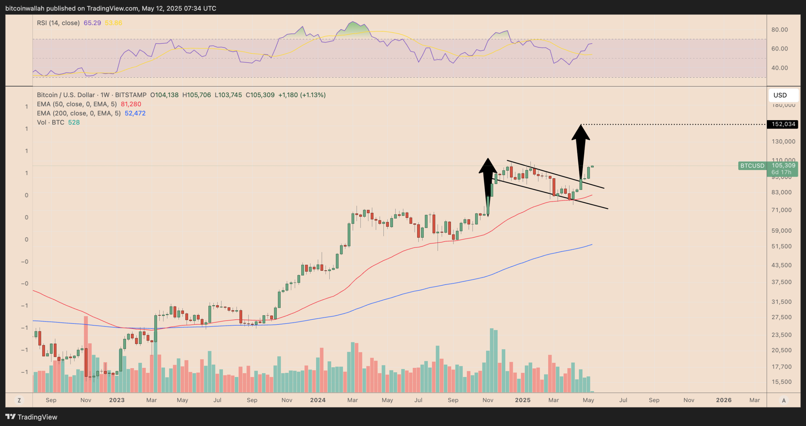 BTC/USD weekly price chart. Source: TradingView