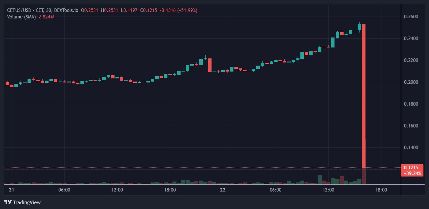 افت 90 درصدی توکن های بستر سویی SUI