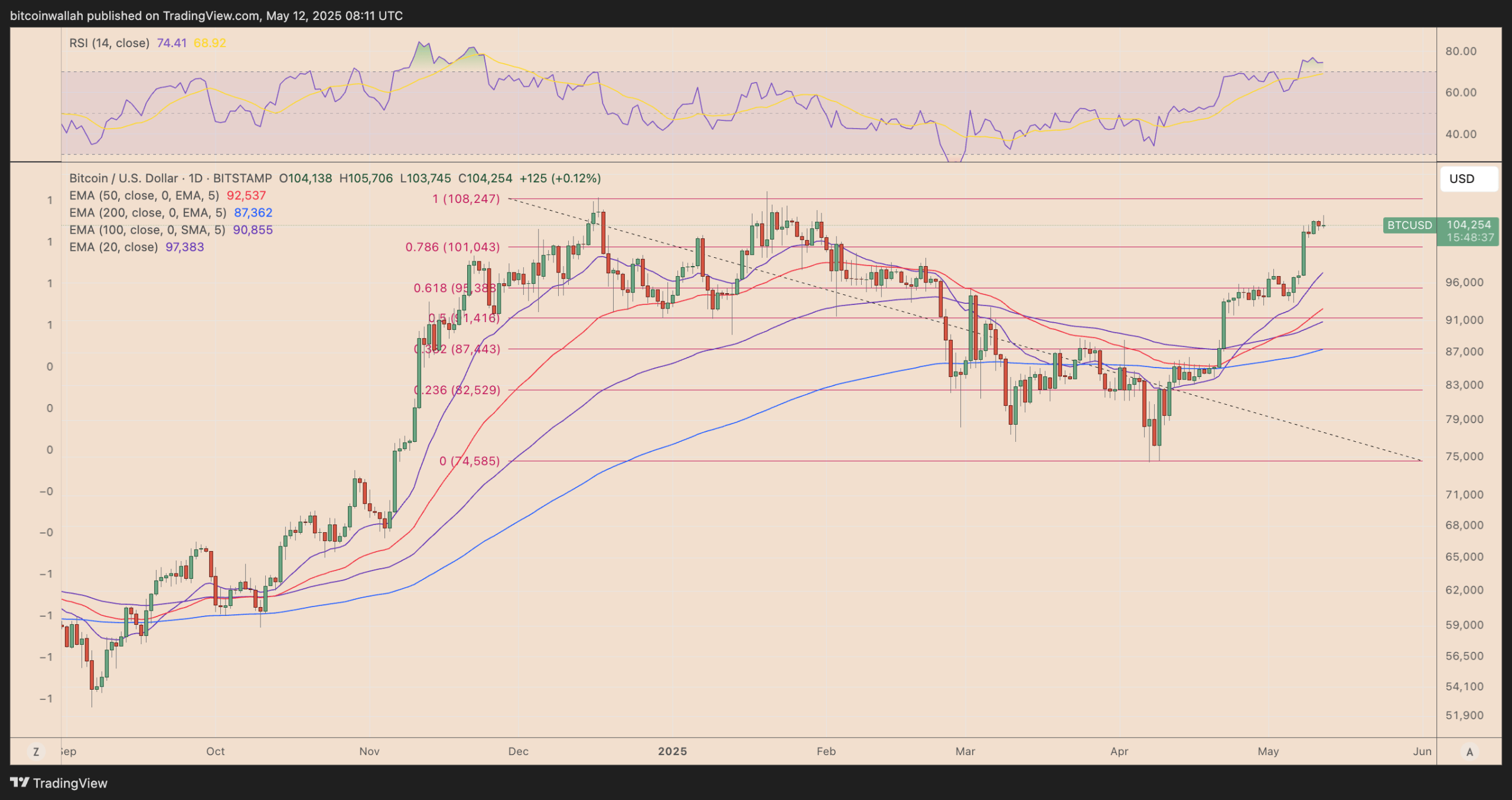 BTC/USD daily price chart. Source: TradingView