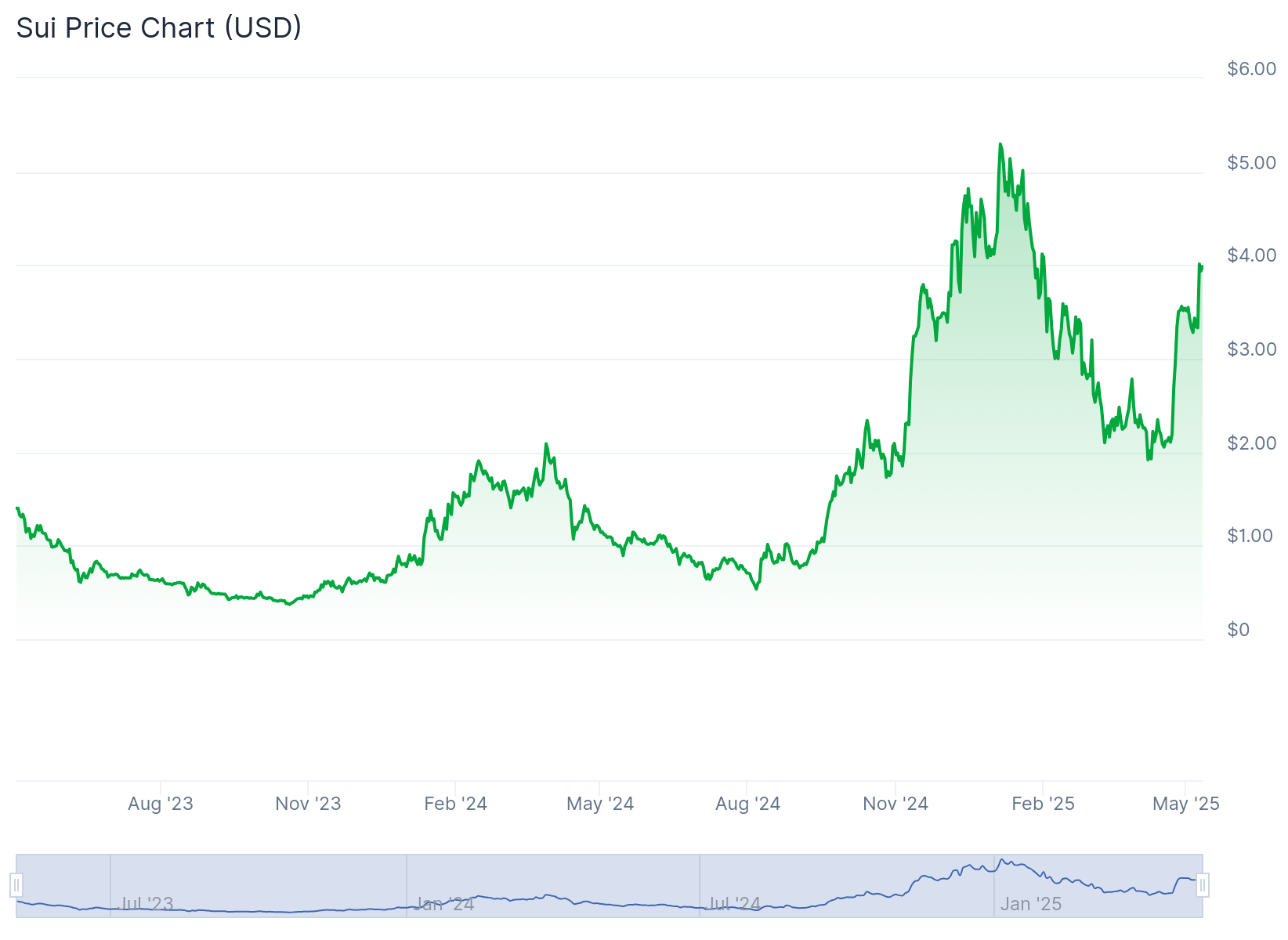 چارت قیمت سویی