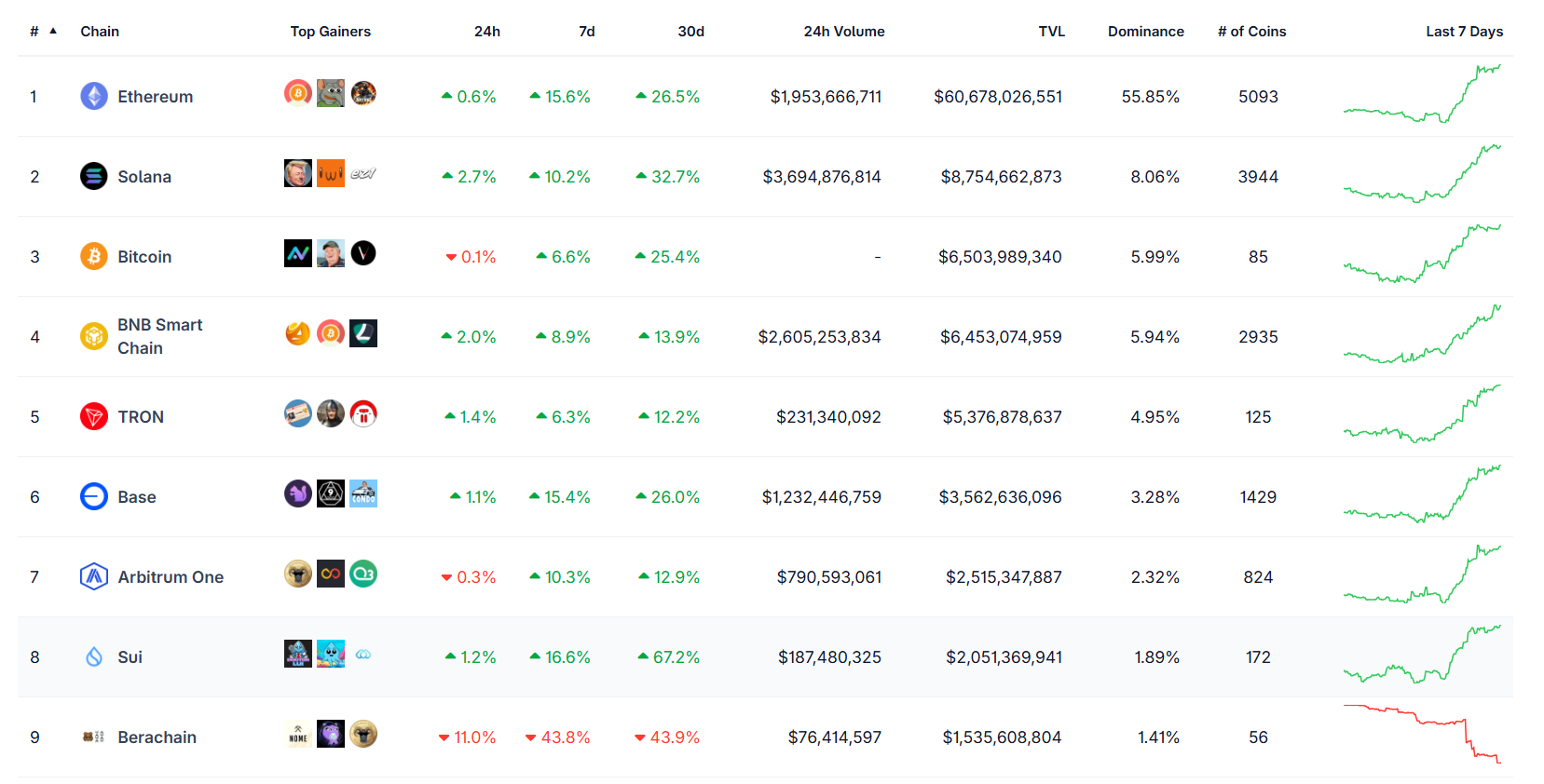 Top Blockchains by Total Value Locked (TVL)