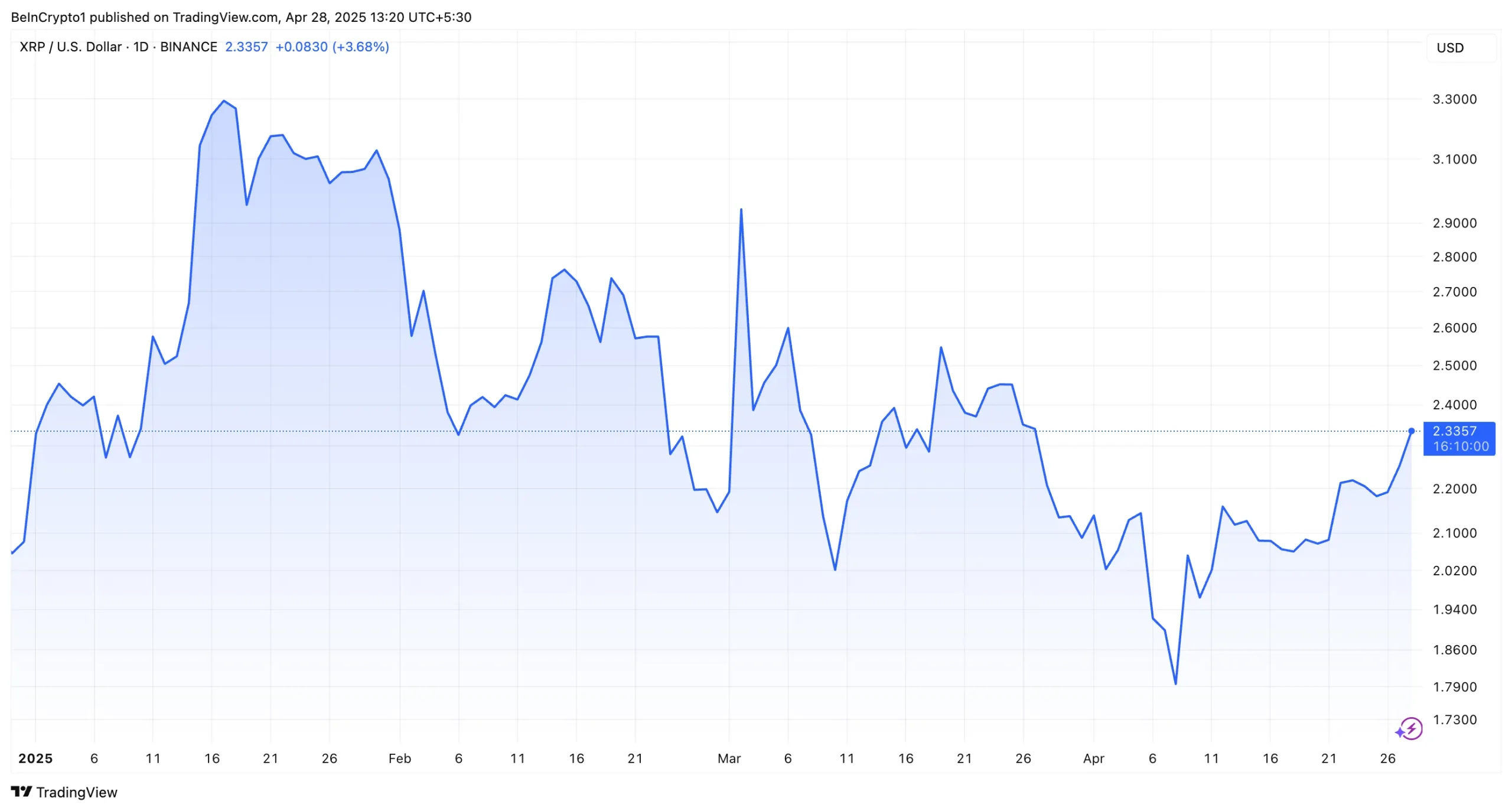 XRP Price Performance. Source: TradingView