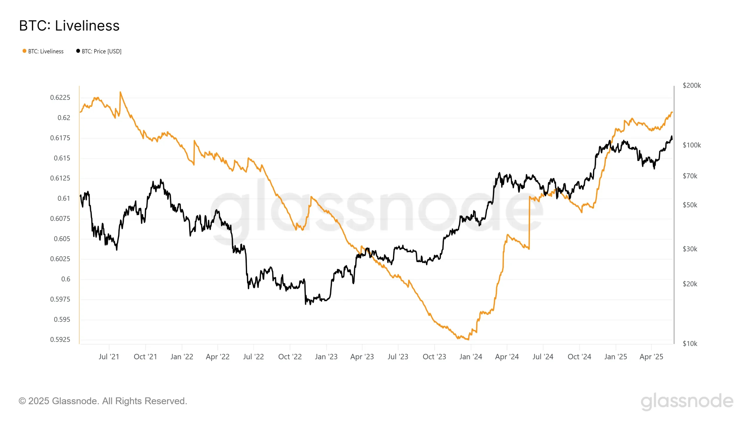 Bitcoin Liveliness. Source: Glassnode