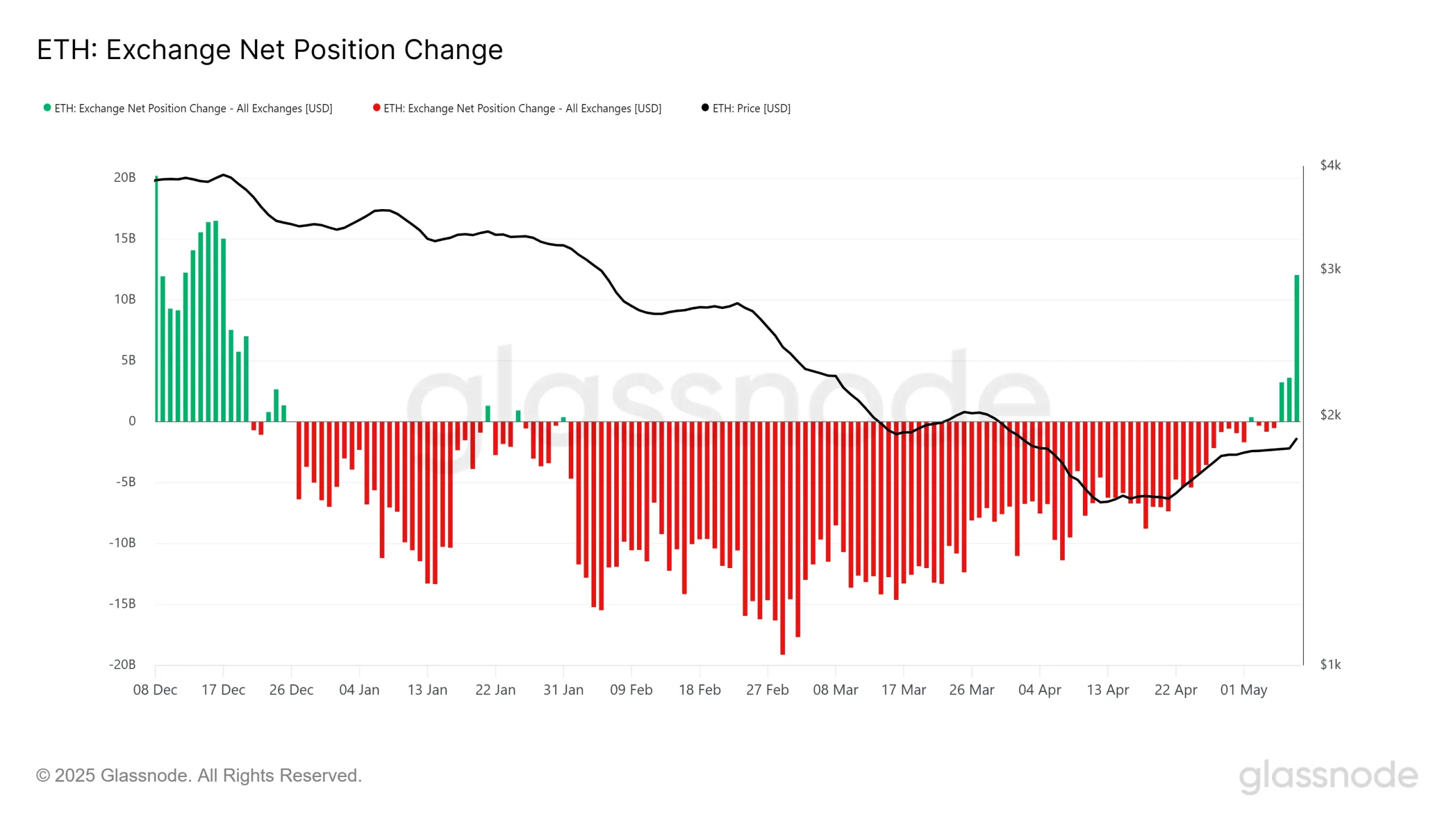 Ethereum Exchange Net Position Change. Source: Glassnode