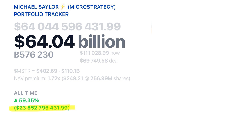 مایکرو استراتژی با جهش بیتکوین به سقف تاریخی، بیش از ۲۵ میلیارد دلار سود تحققنیافته ثبت کرد