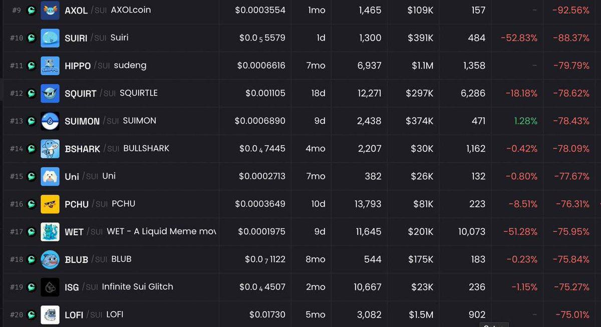 سقوط توکن های مبتنی بر SUI پس از هک ستوس پروتکل
