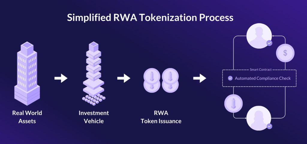 دارایی های دنیای واقعی RWA