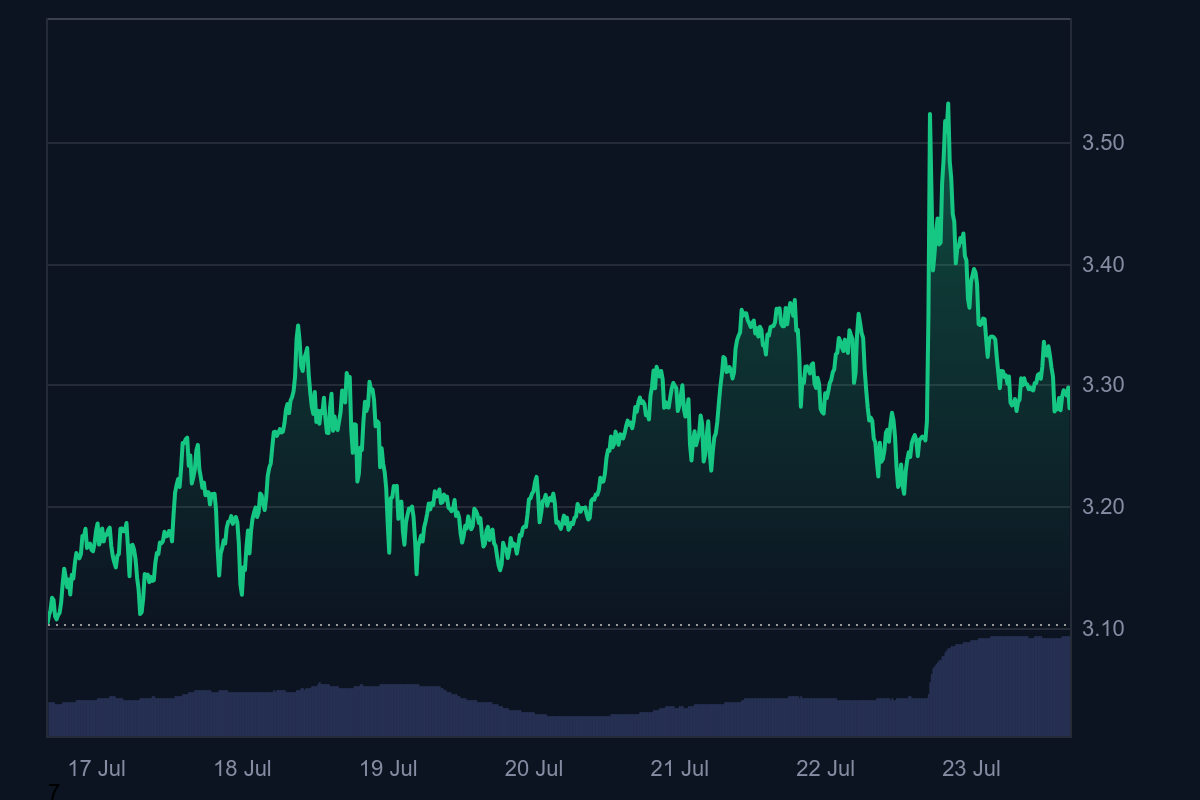 عملکرد Toncoin در 7 روز گذشته