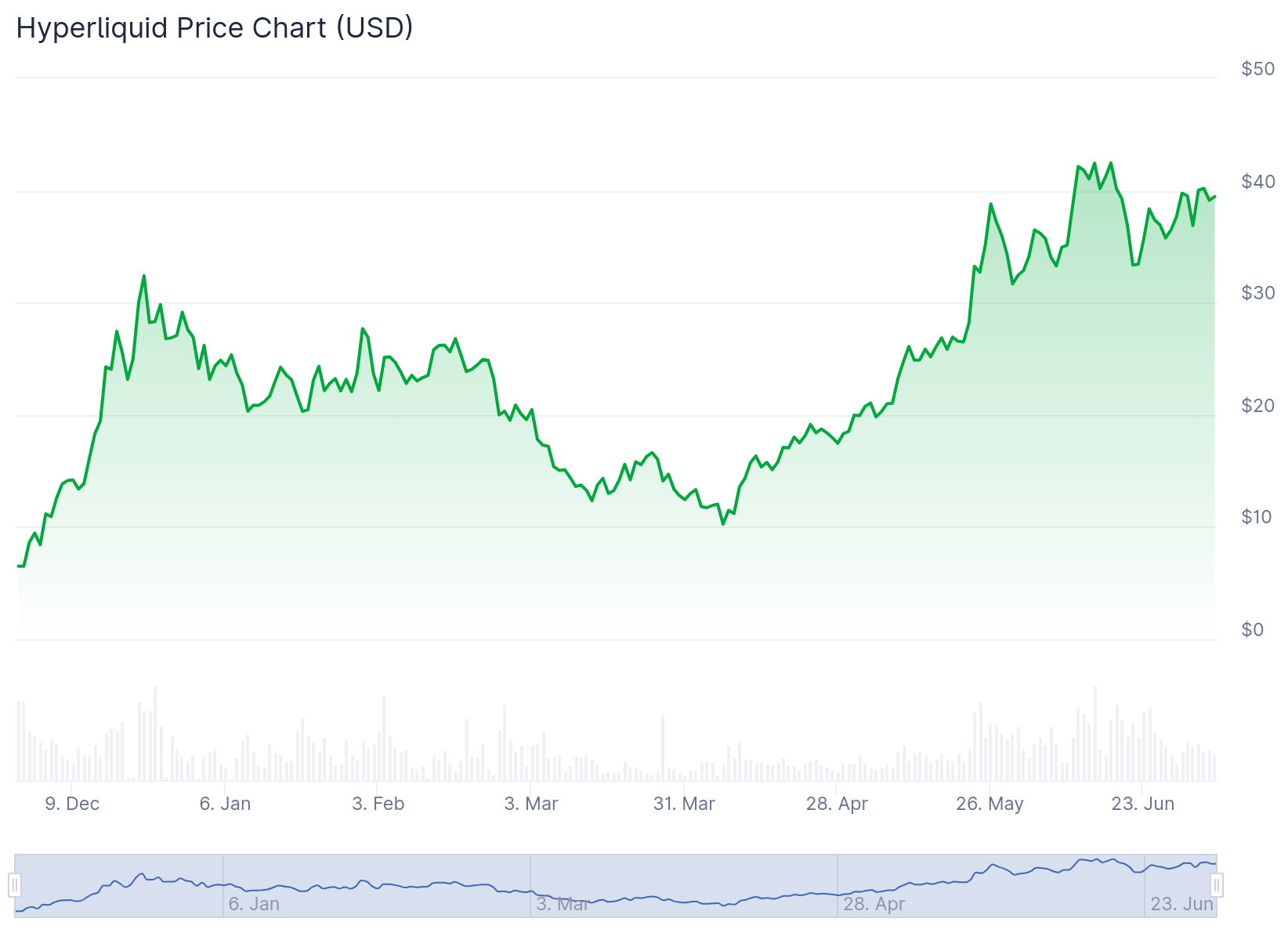 عملکرد قیمتی توکن HYPE