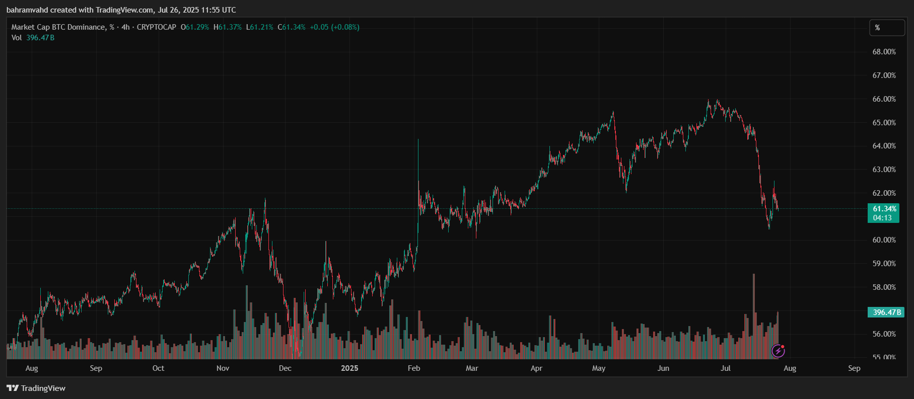 تحلیل دامیننس بیت کوین