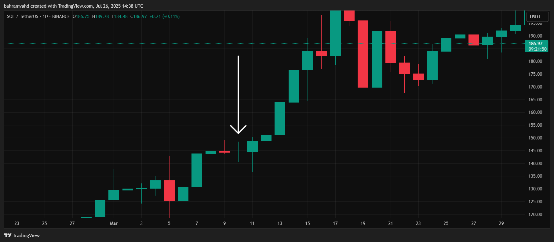 سیگنال خرید کندل دوجی